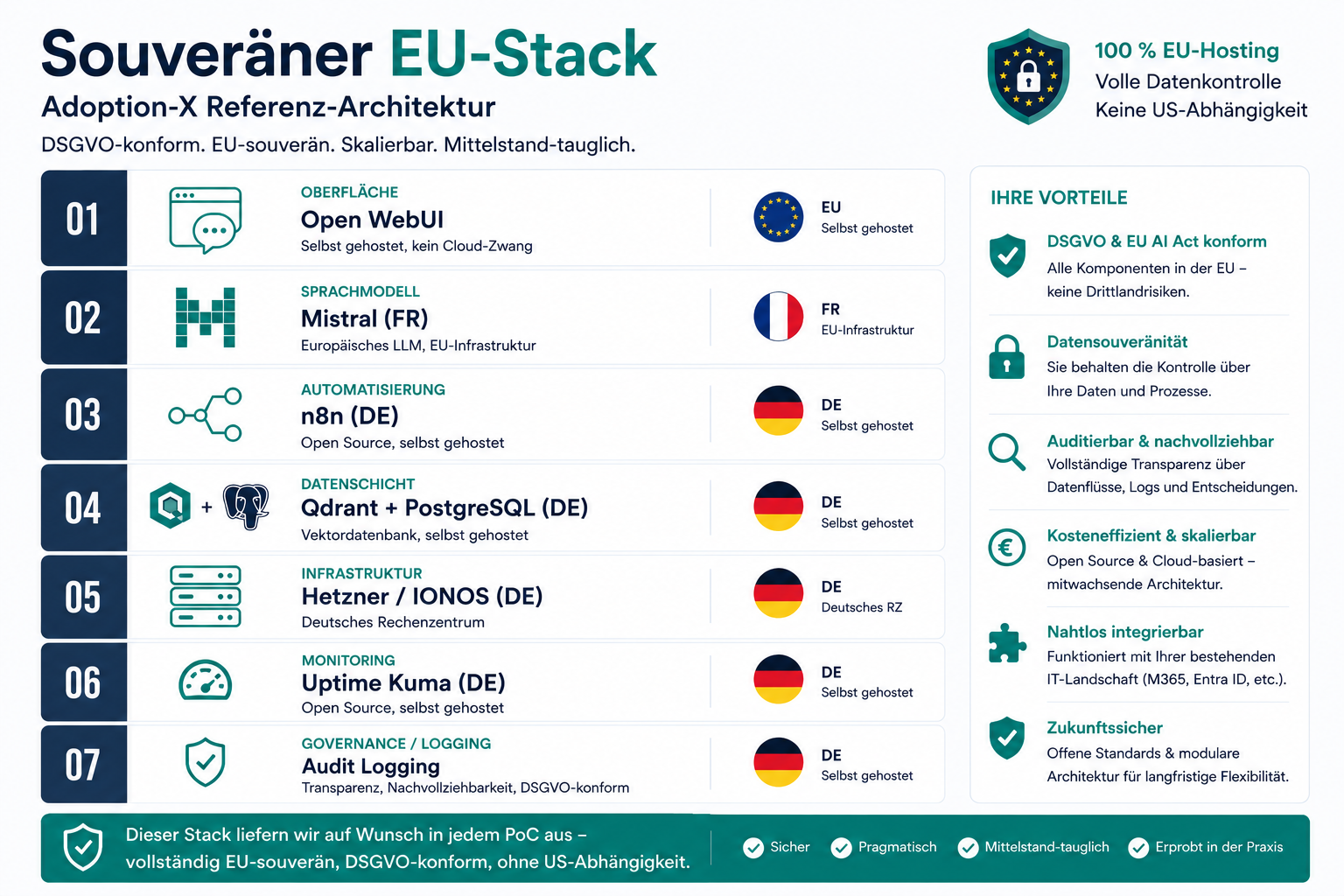 Vollsouveräner EU-Stack der Adoption-X Referenz-Architektur: Open WebUI als Oberfläche, Mistral als europäisches Sprachmodell, n8n zur Automatisierung, Qdrant und PostgreSQL als Datenschicht, Hetzner und IONOS als deutsche Infrastruktur, Uptime Kuma für Monitoring, Audit Logging für Governance — ausgelegt auf DSGVO- und EU-AI-Act-konformen Betrieb, ohne US-Abhängigkeit
